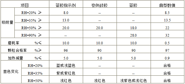变色硅胶 变色硅胶