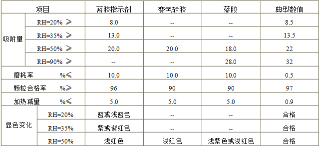 变色硅胶